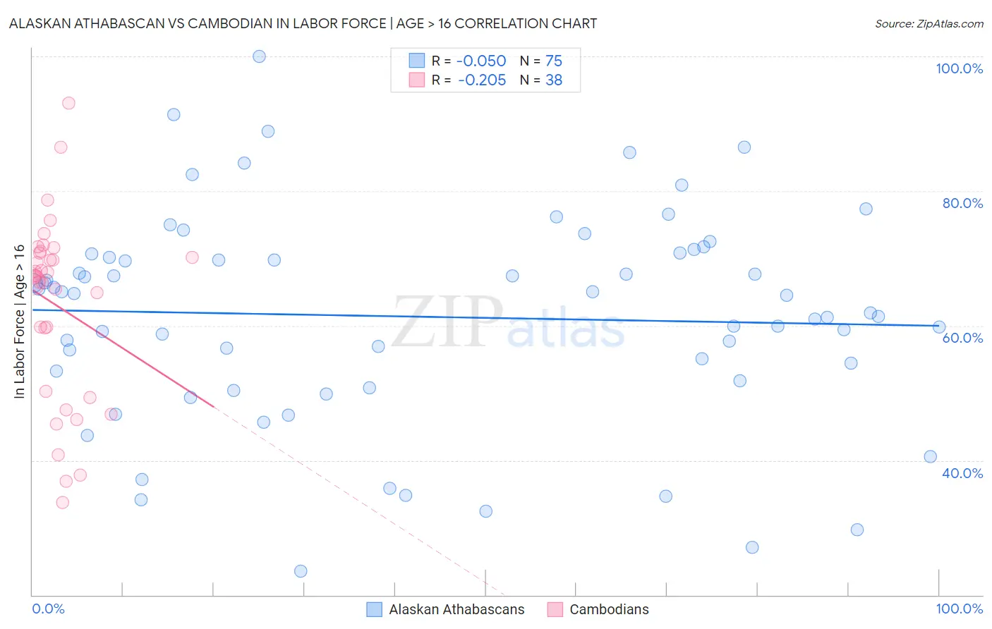 Alaskan Athabascan vs Cambodian In Labor Force | Age > 16