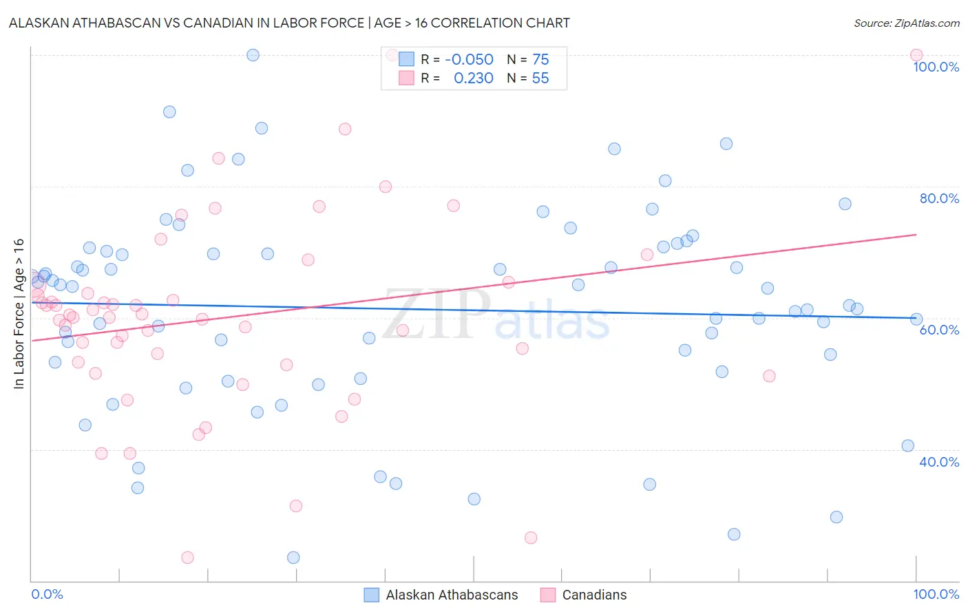 Alaskan Athabascan vs Canadian In Labor Force | Age > 16