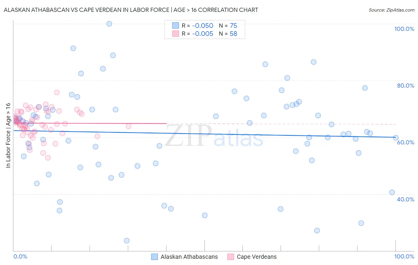 Alaskan Athabascan vs Cape Verdean In Labor Force | Age > 16