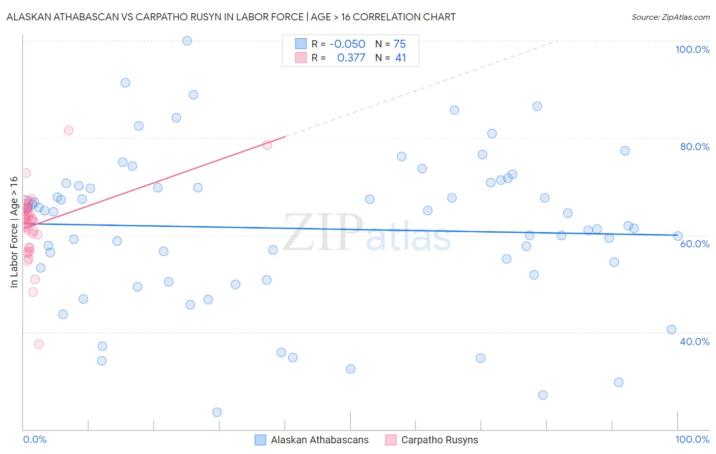 Alaskan Athabascan vs Carpatho Rusyn In Labor Force | Age > 16
