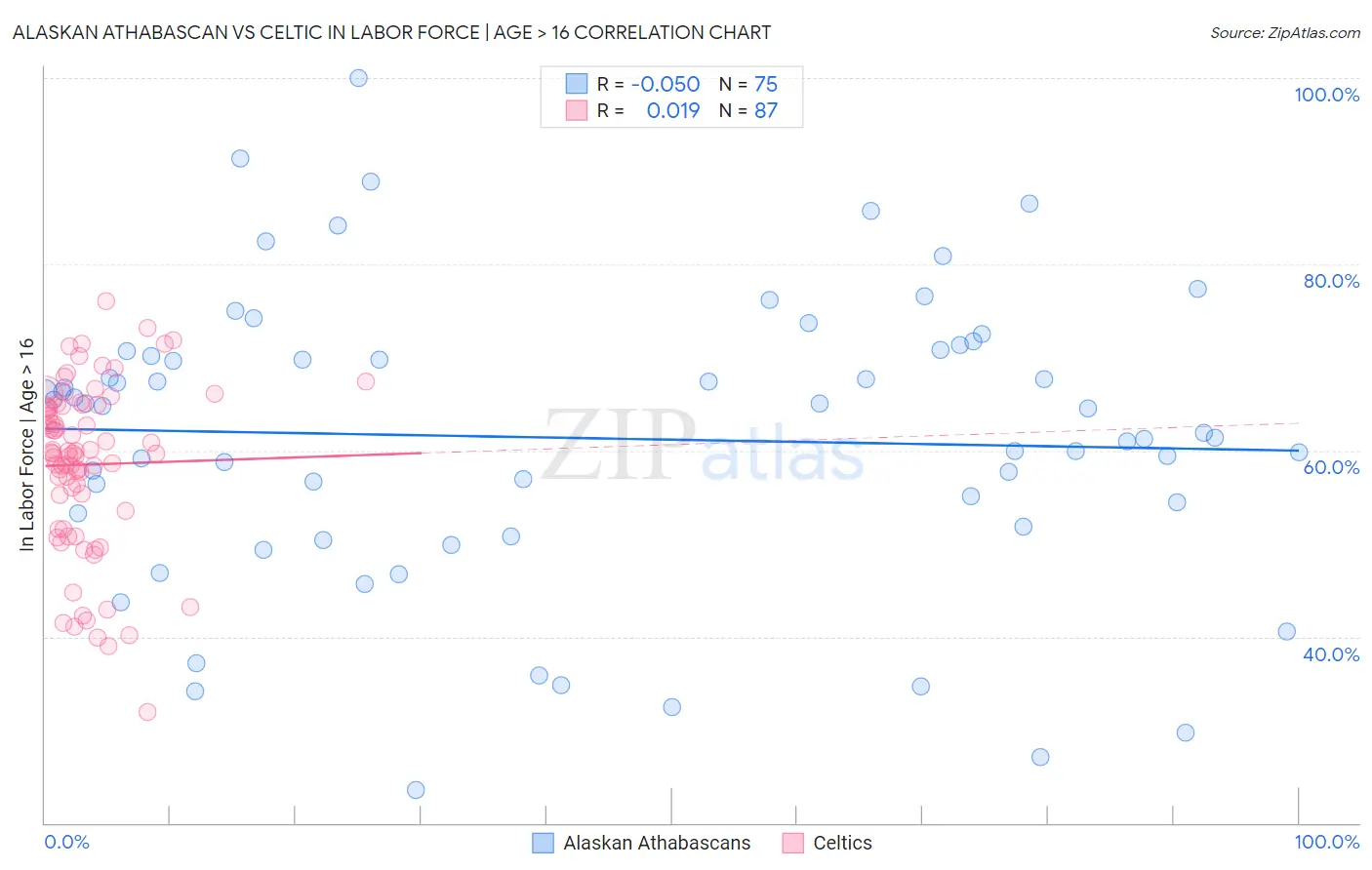 Alaskan Athabascan vs Celtic In Labor Force | Age > 16