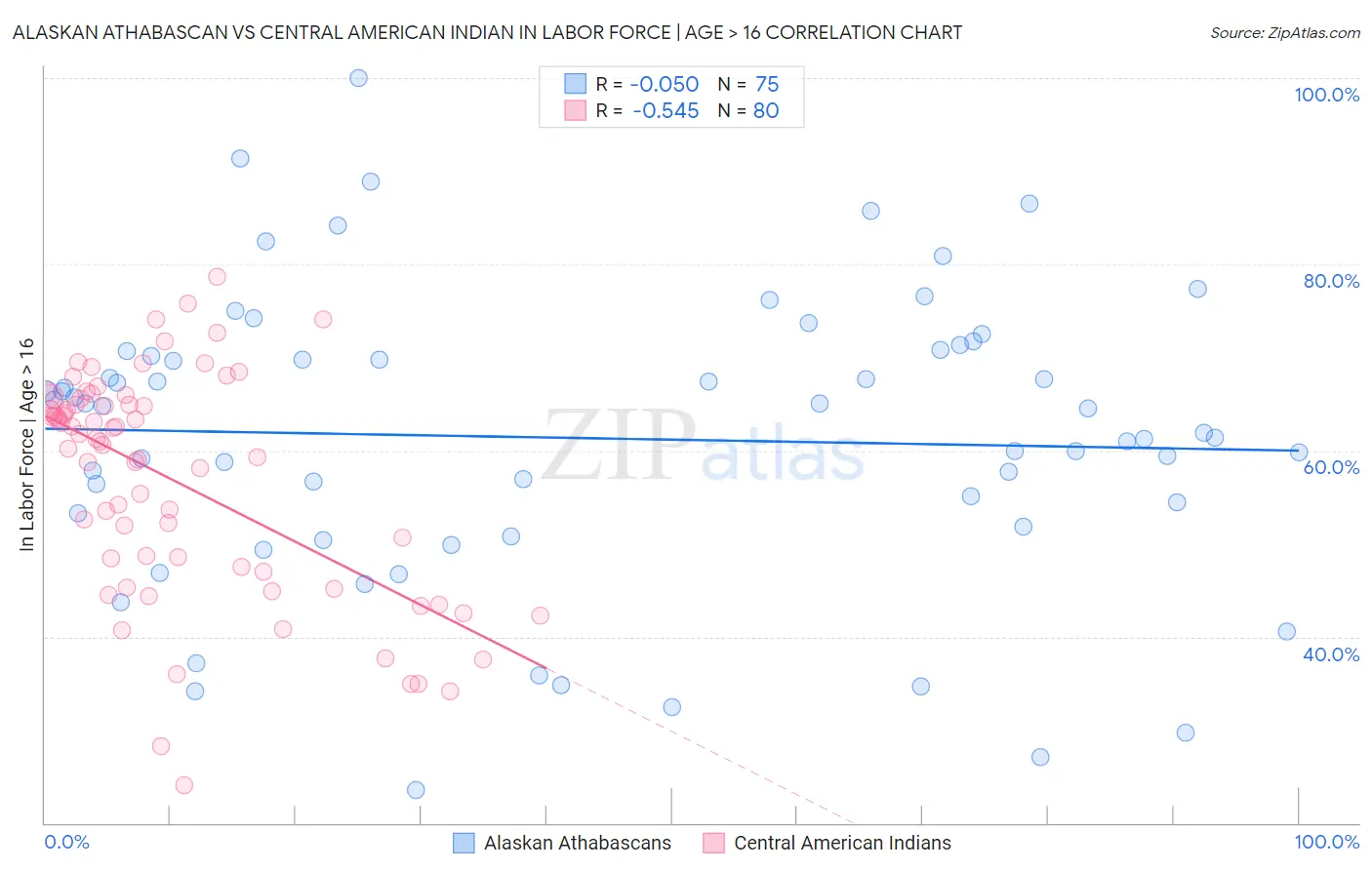 Alaskan Athabascan vs Central American Indian In Labor Force | Age > 16