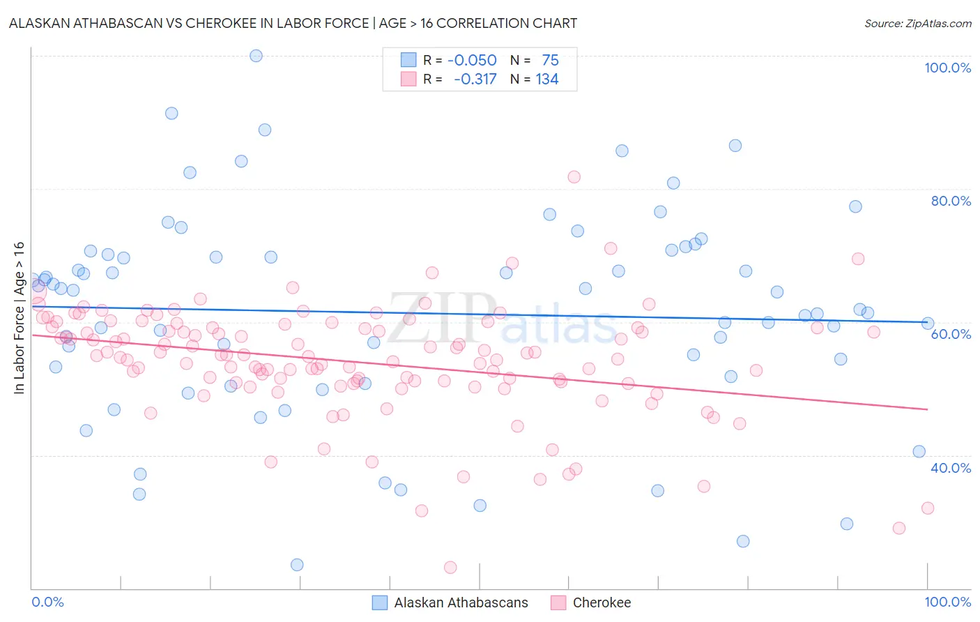 Alaskan Athabascan vs Cherokee In Labor Force | Age > 16