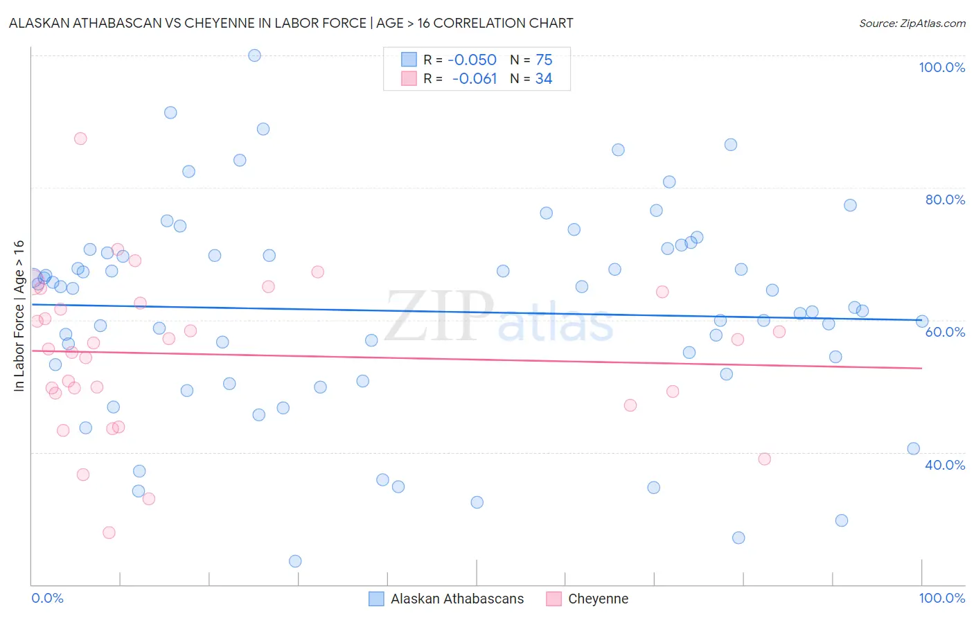 Alaskan Athabascan vs Cheyenne In Labor Force | Age > 16