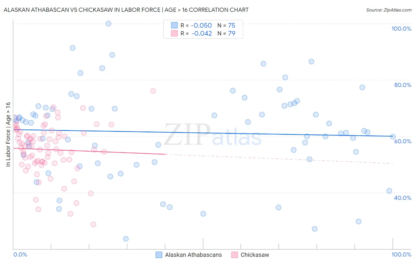 Alaskan Athabascan vs Chickasaw In Labor Force | Age > 16