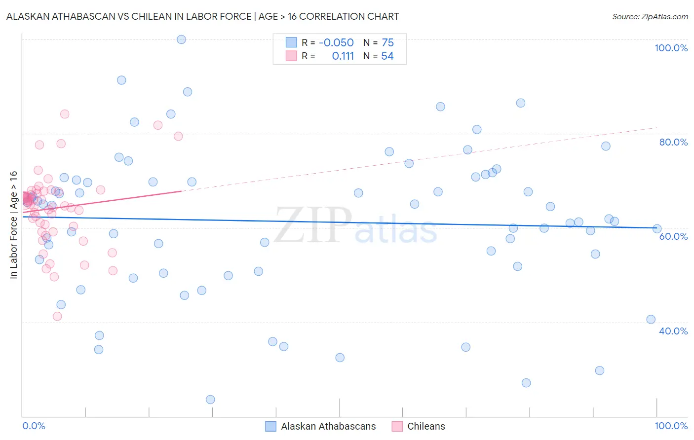 Alaskan Athabascan vs Chilean In Labor Force | Age > 16