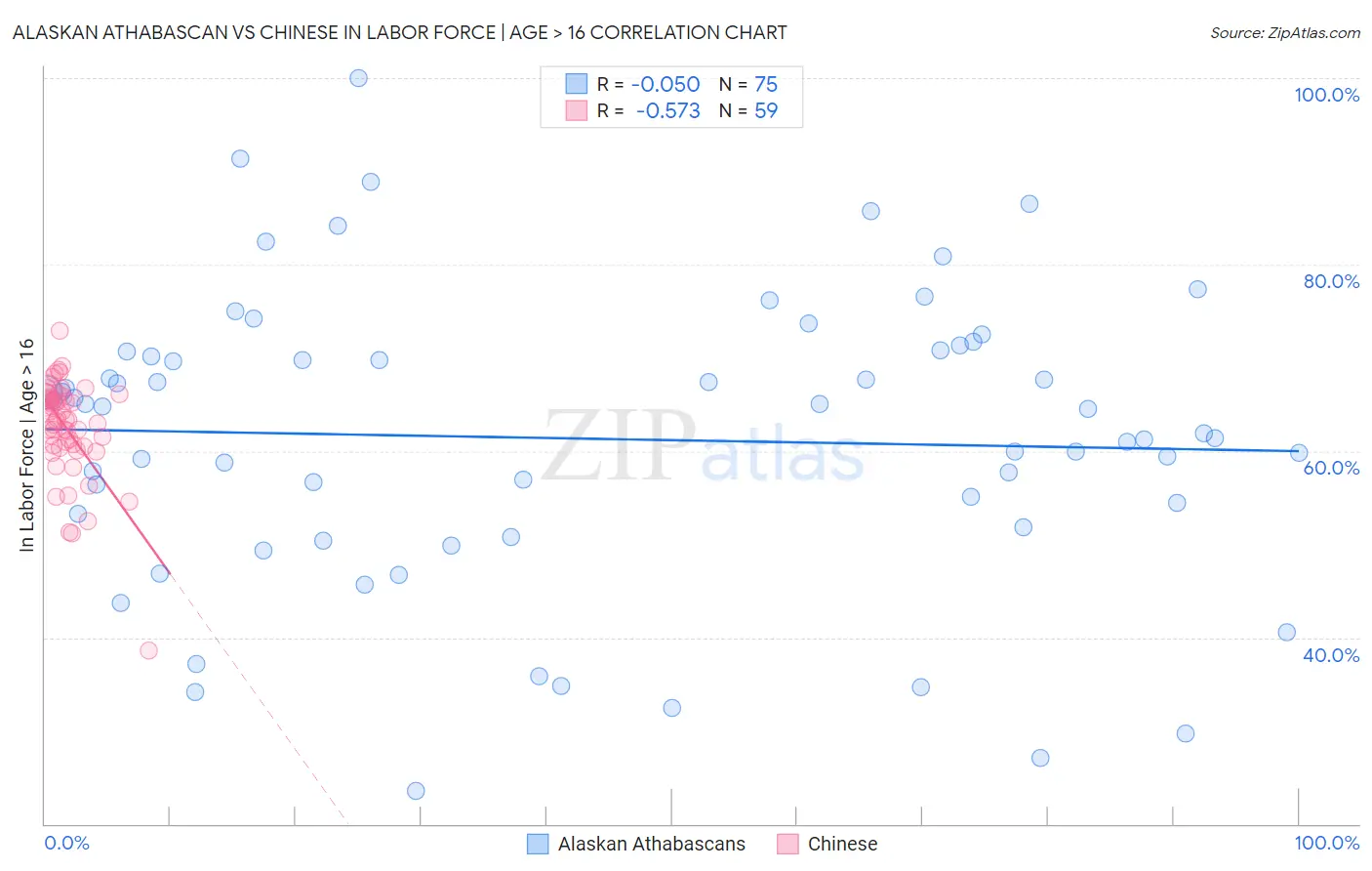 Alaskan Athabascan vs Chinese In Labor Force | Age > 16