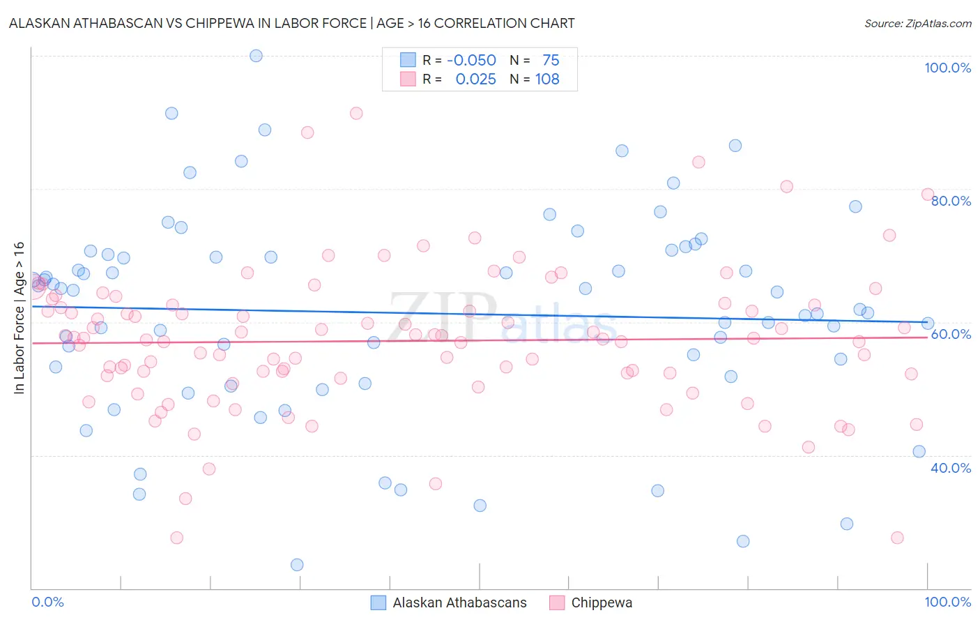 Alaskan Athabascan vs Chippewa In Labor Force | Age > 16