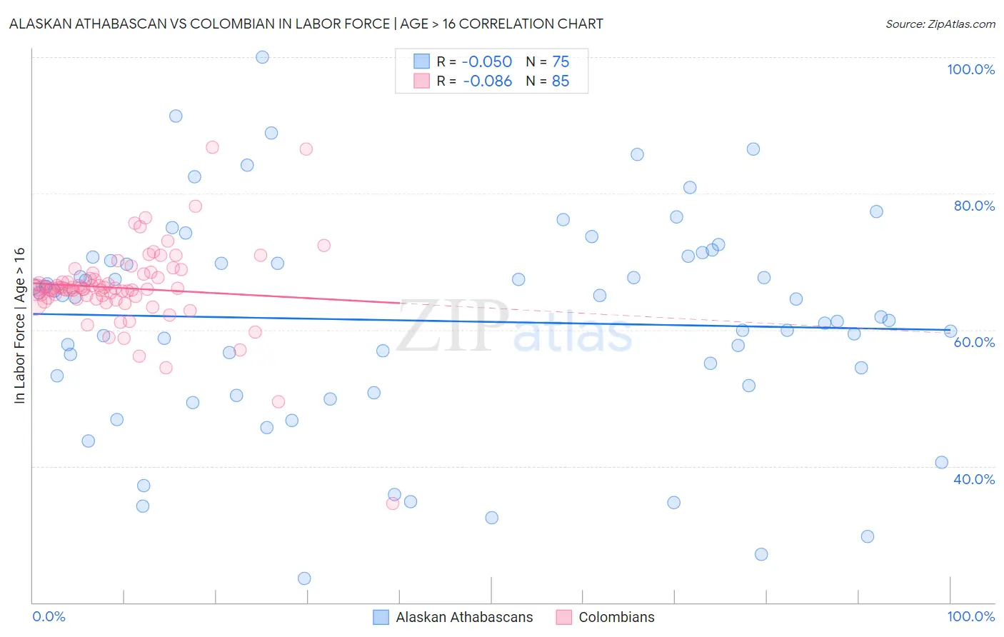 Alaskan Athabascan vs Colombian In Labor Force | Age > 16
