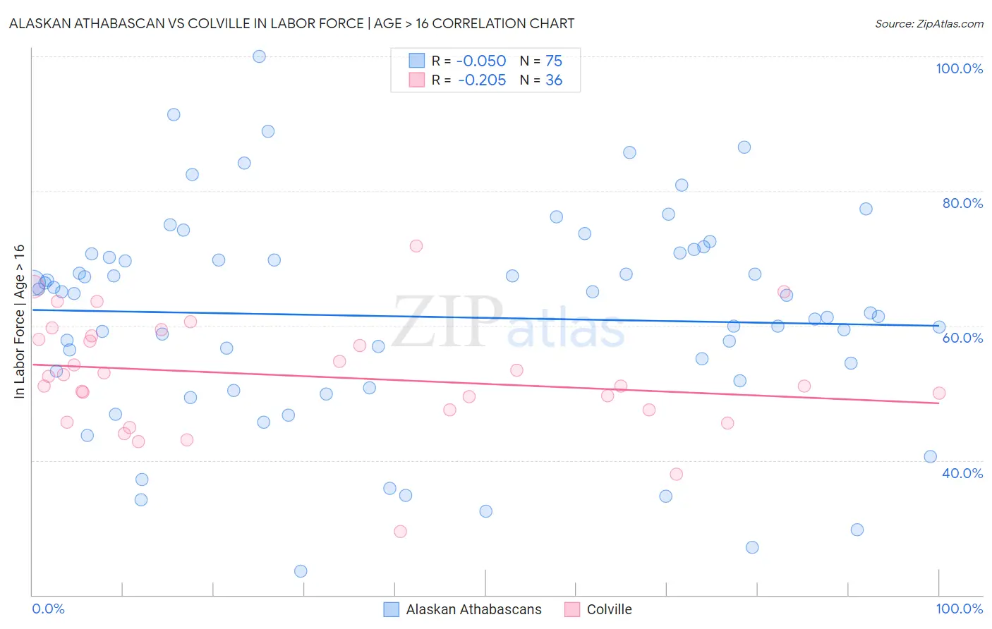 Alaskan Athabascan vs Colville In Labor Force | Age > 16