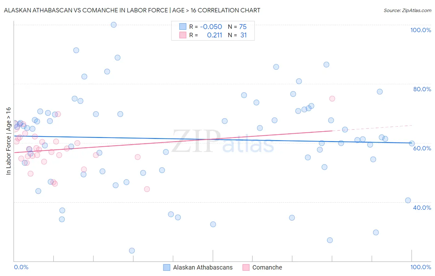 Alaskan Athabascan vs Comanche In Labor Force | Age > 16