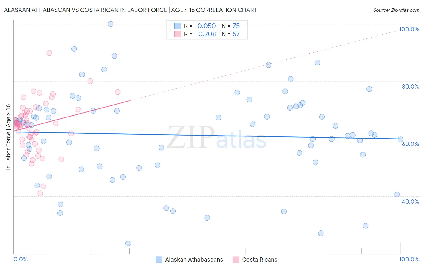 Alaskan Athabascan vs Costa Rican In Labor Force | Age > 16