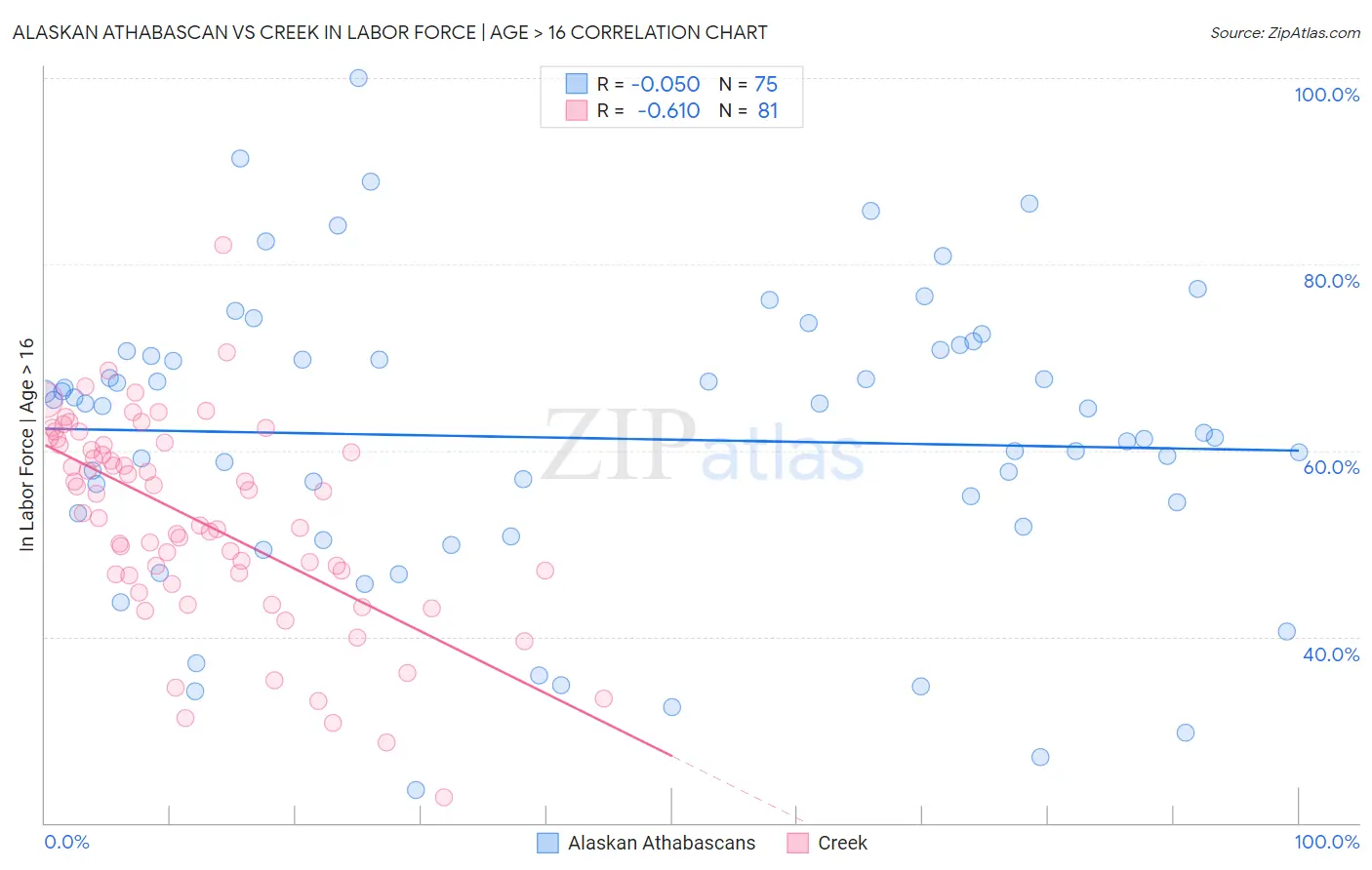 Alaskan Athabascan vs Creek In Labor Force | Age > 16