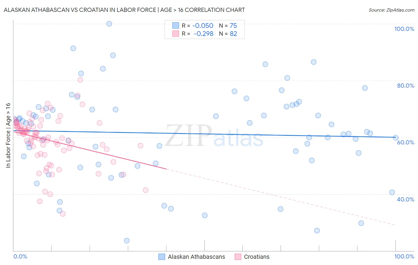 Alaskan Athabascan vs Croatian In Labor Force | Age > 16