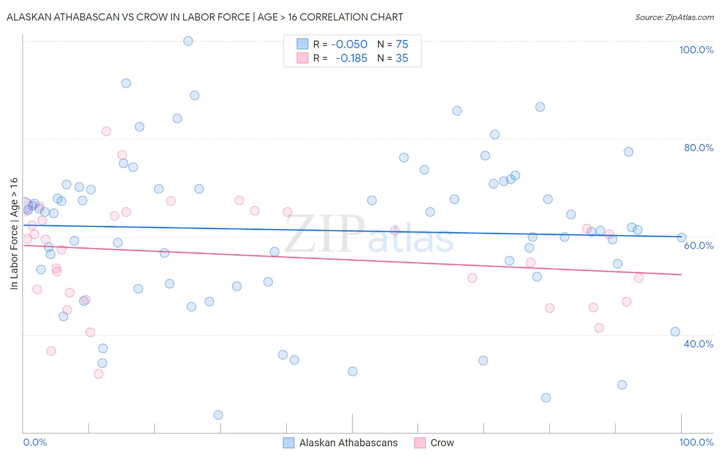 Alaskan Athabascan vs Crow In Labor Force | Age > 16