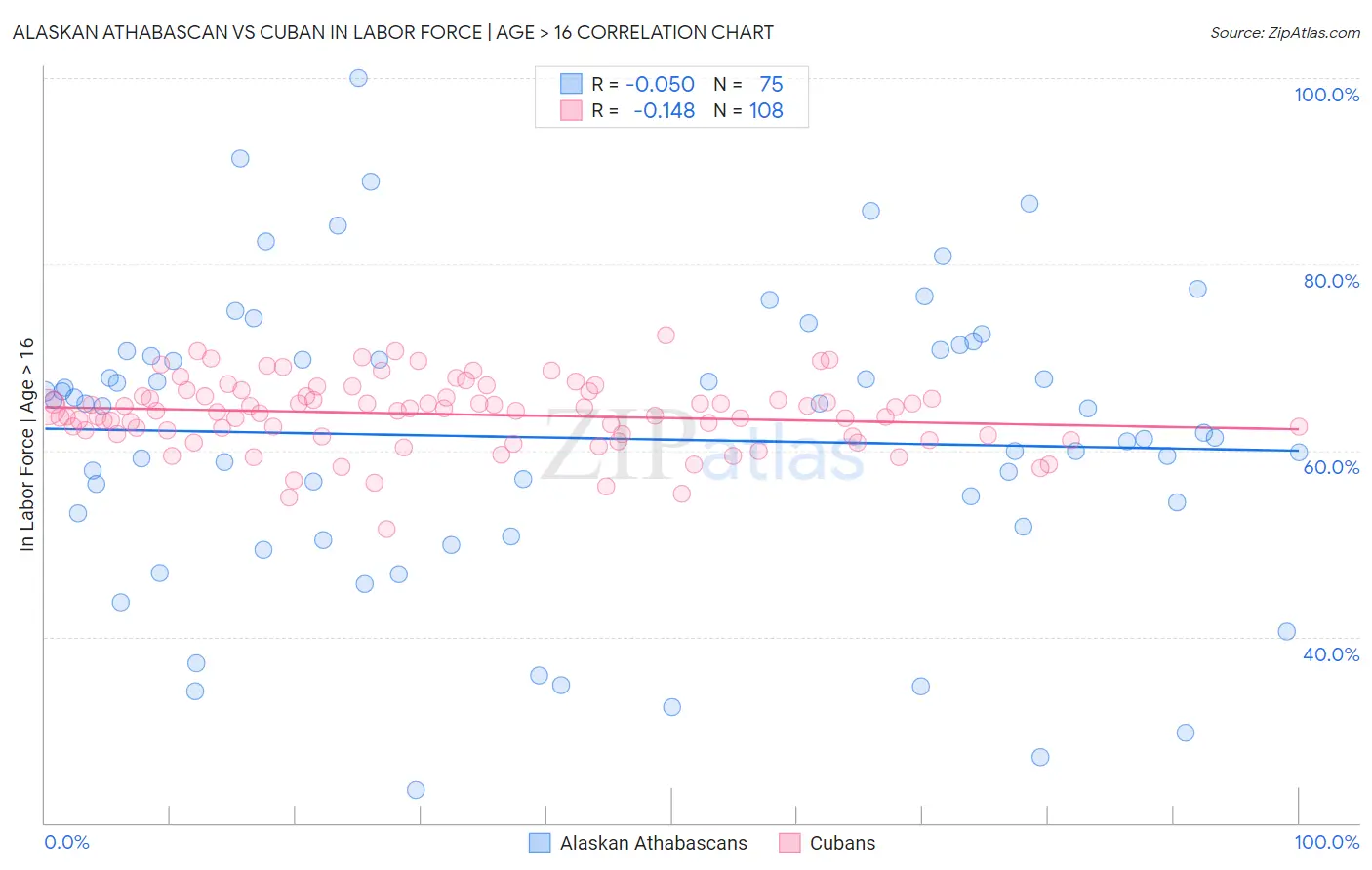 Alaskan Athabascan vs Cuban In Labor Force | Age > 16