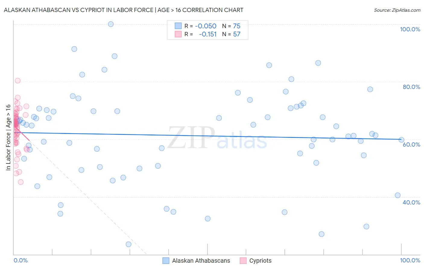 Alaskan Athabascan vs Cypriot In Labor Force | Age > 16