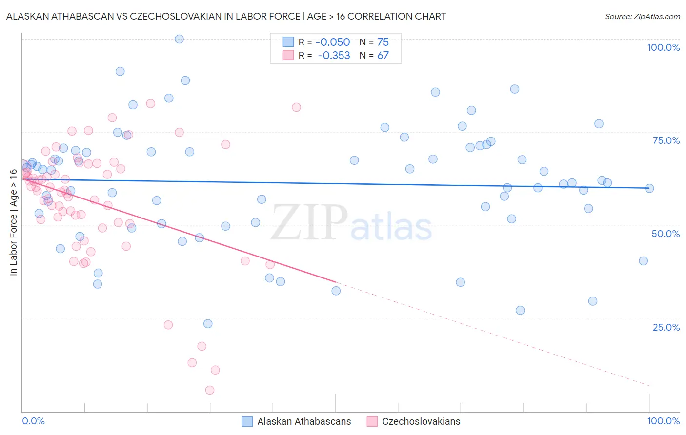 Alaskan Athabascan vs Czechoslovakian In Labor Force | Age > 16