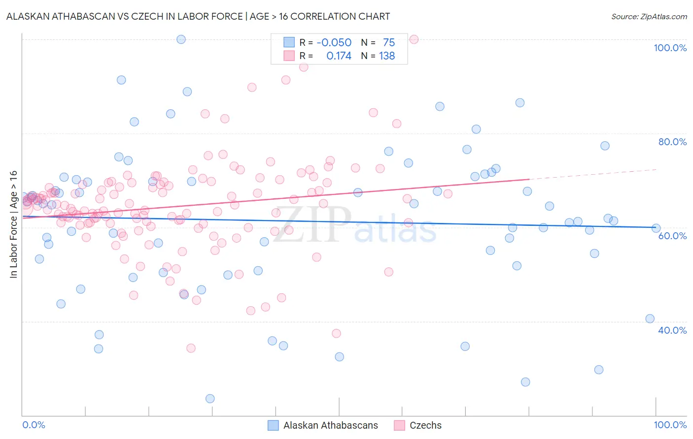 Alaskan Athabascan vs Czech In Labor Force | Age > 16