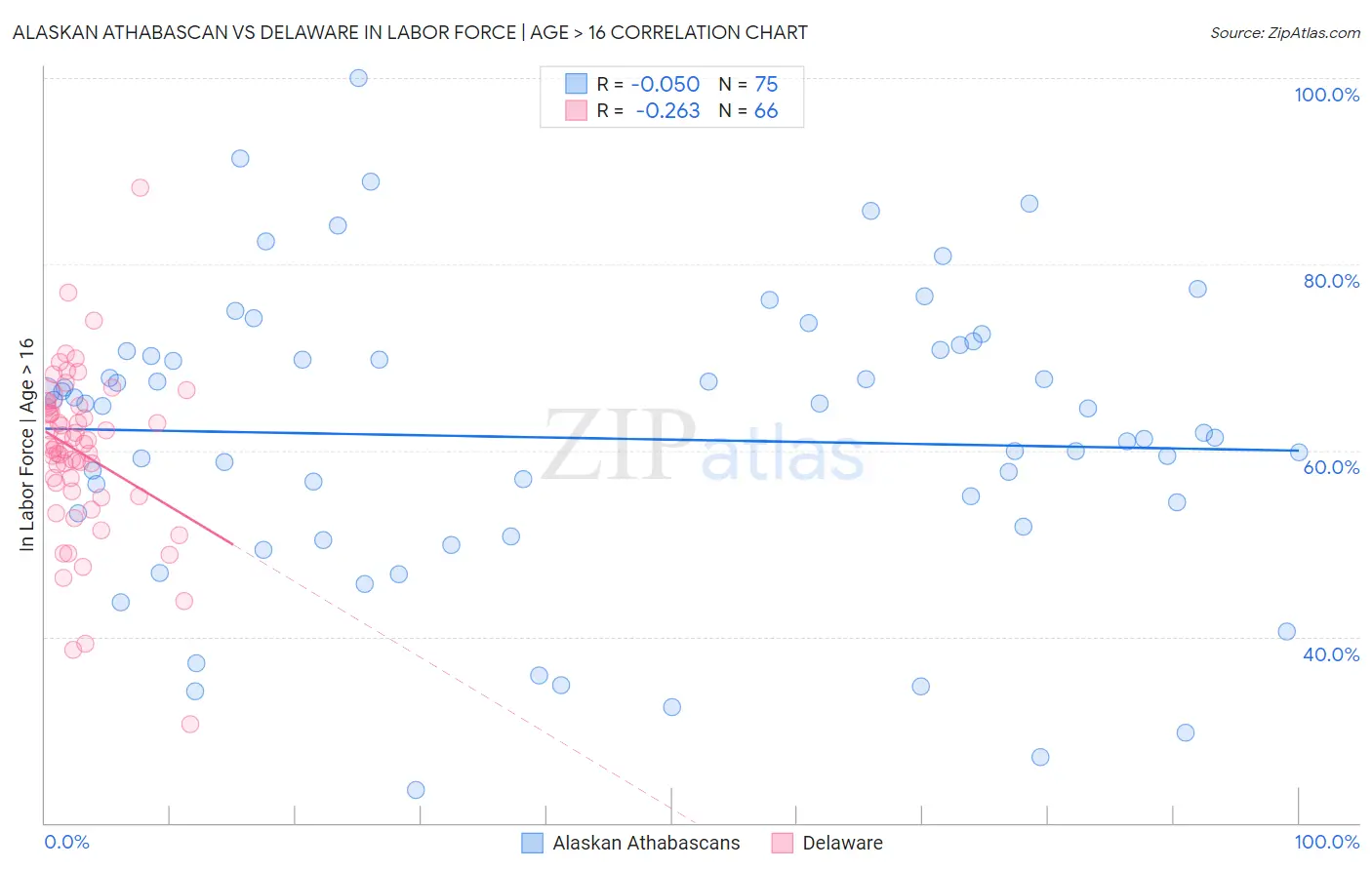 Alaskan Athabascan vs Delaware In Labor Force | Age > 16