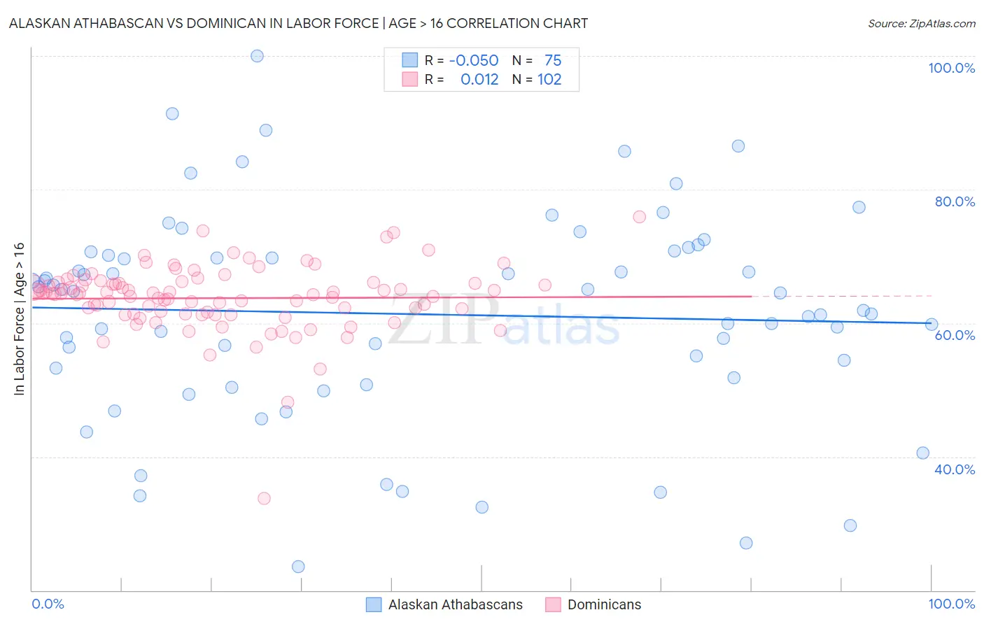 Alaskan Athabascan vs Dominican In Labor Force | Age > 16