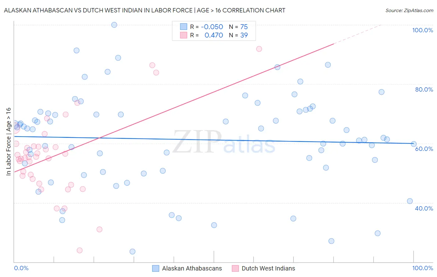 Alaskan Athabascan vs Dutch West Indian In Labor Force | Age > 16