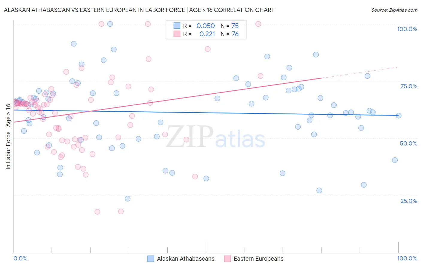Alaskan Athabascan vs Eastern European In Labor Force | Age > 16