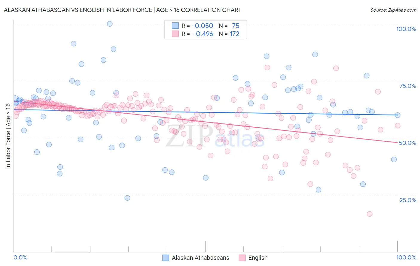 Alaskan Athabascan vs English In Labor Force | Age > 16
