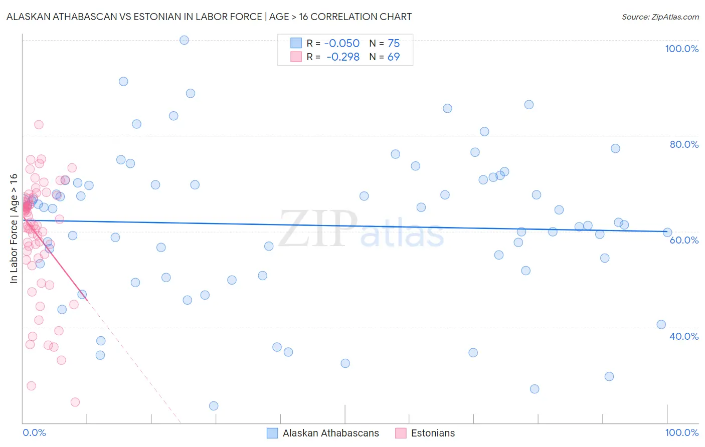 Alaskan Athabascan vs Estonian In Labor Force | Age > 16