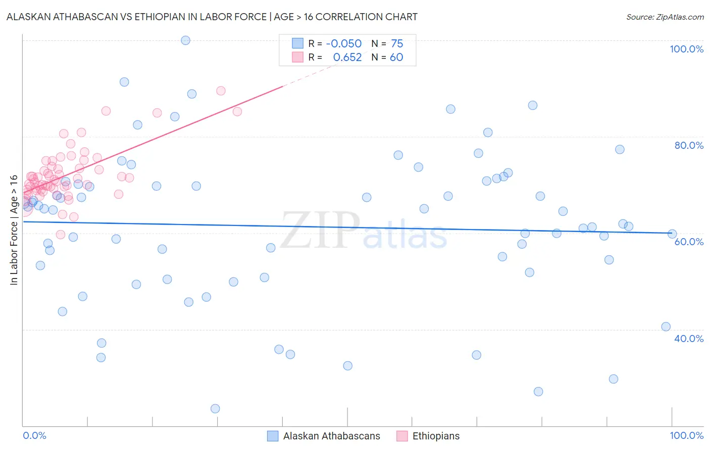 Alaskan Athabascan vs Ethiopian In Labor Force | Age > 16