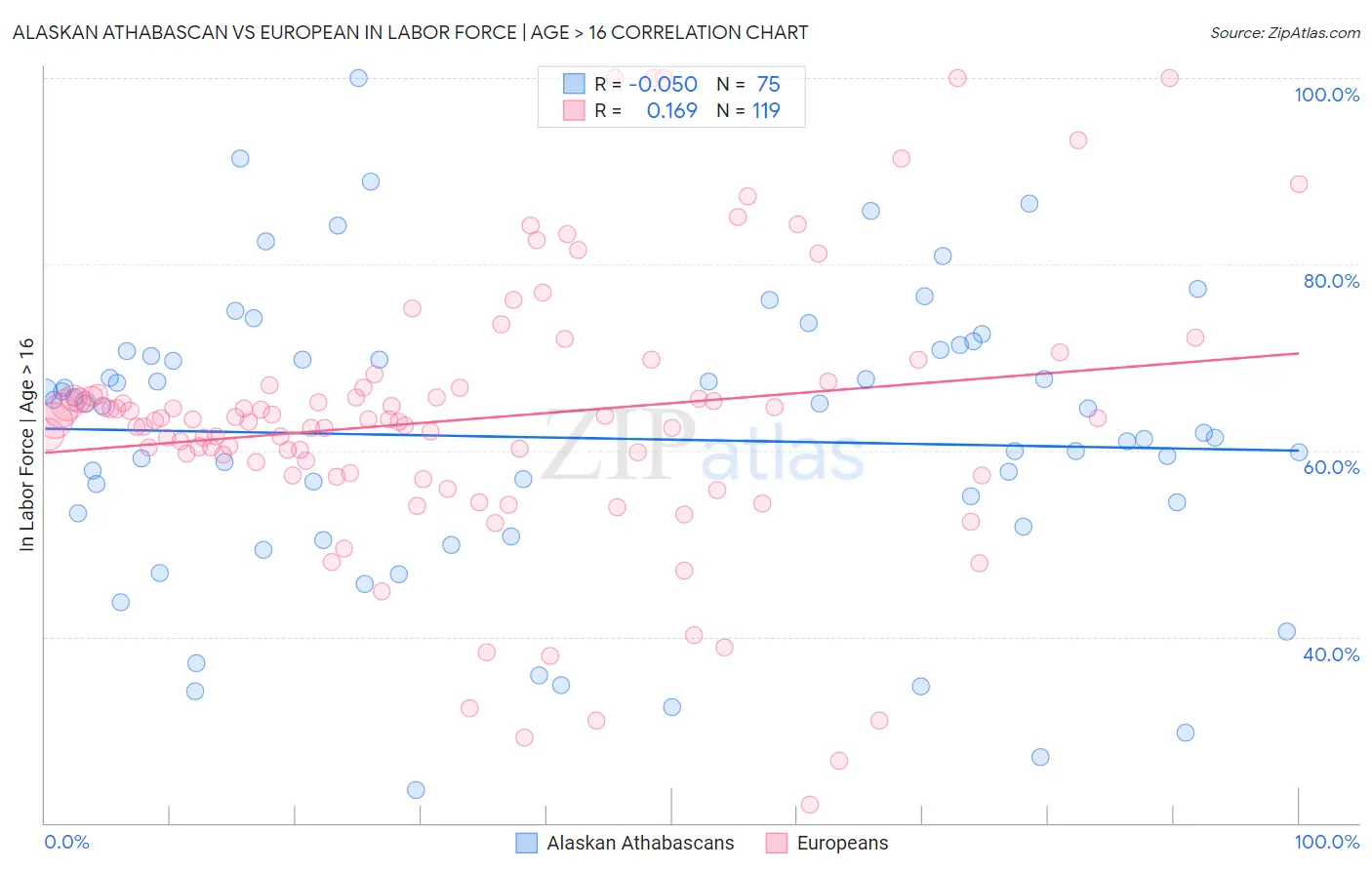 Alaskan Athabascan vs European In Labor Force | Age > 16