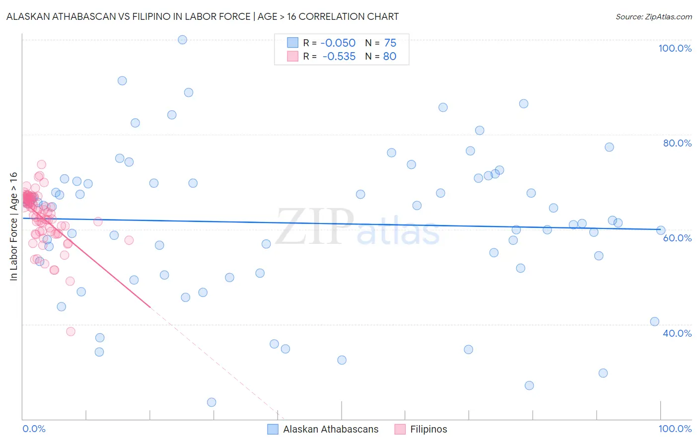 Alaskan Athabascan vs Filipino In Labor Force | Age > 16