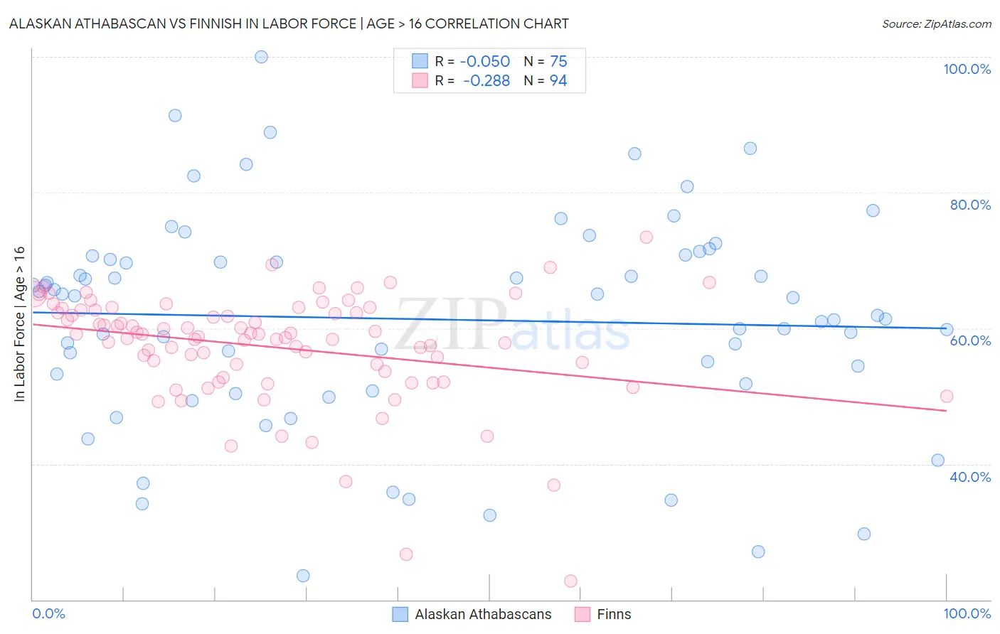 Alaskan Athabascan vs Finnish In Labor Force | Age > 16