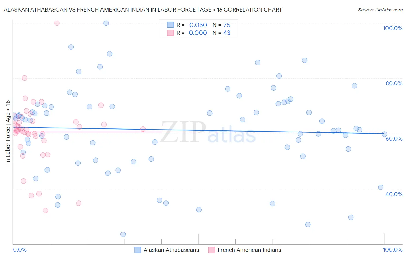 Alaskan Athabascan vs French American Indian In Labor Force | Age > 16
