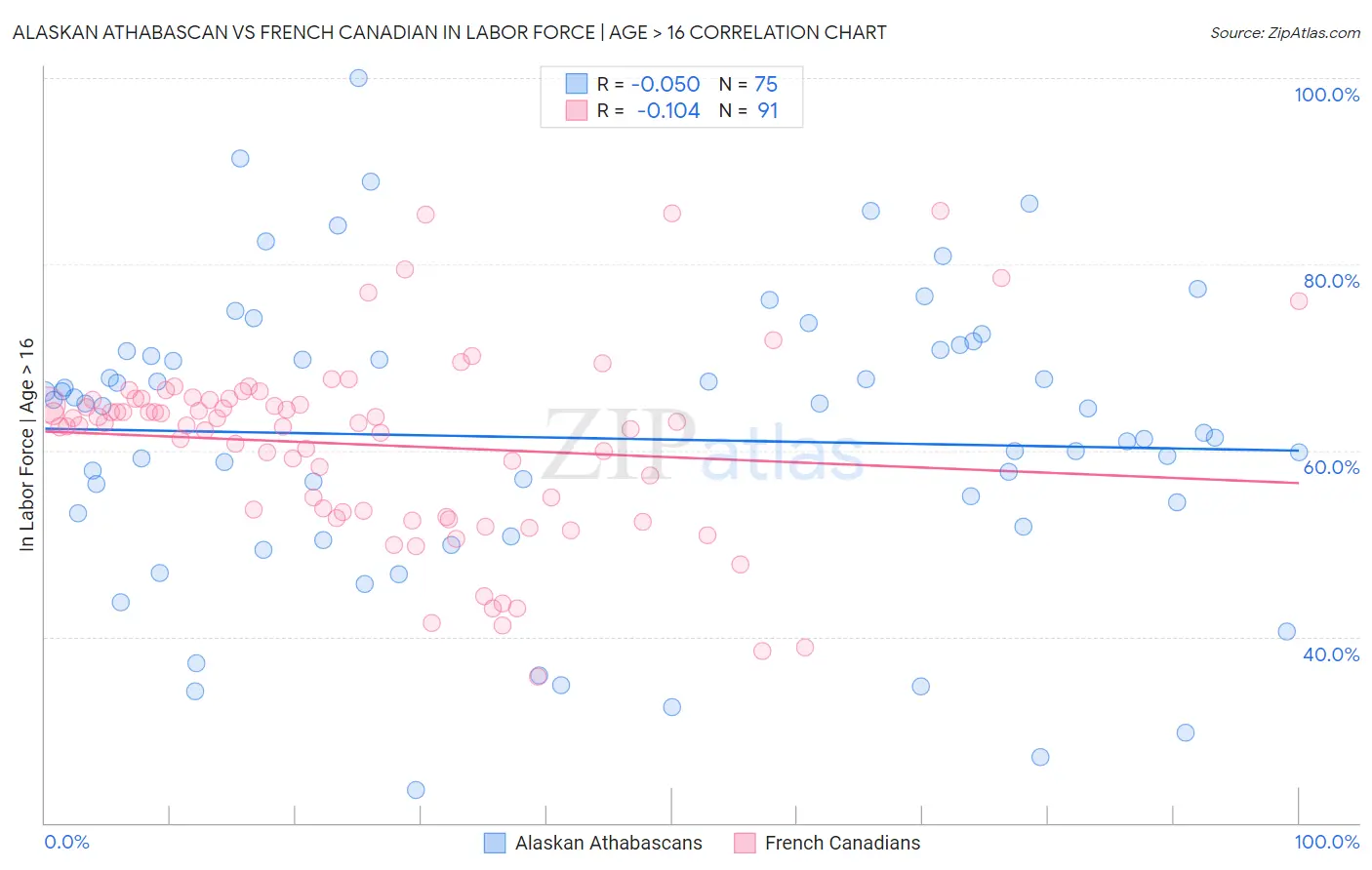 Alaskan Athabascan vs French Canadian In Labor Force | Age > 16