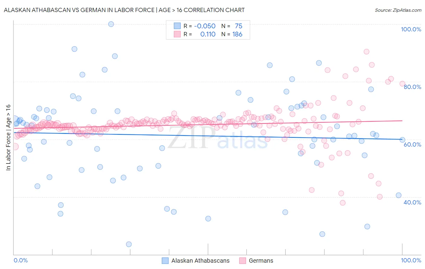 Alaskan Athabascan vs German In Labor Force | Age > 16
