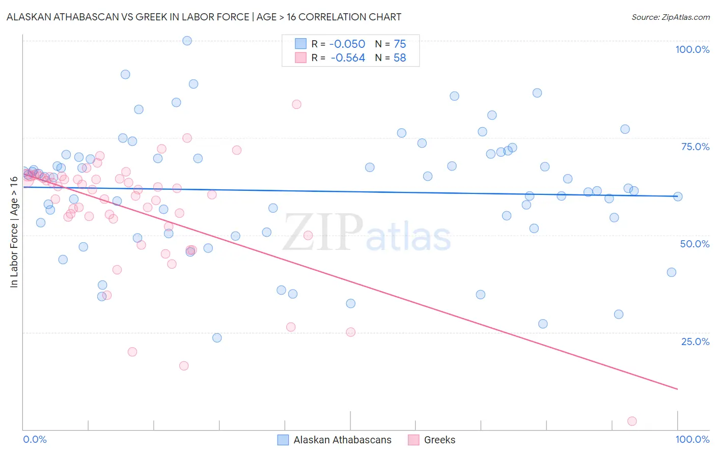 Alaskan Athabascan vs Greek In Labor Force | Age > 16