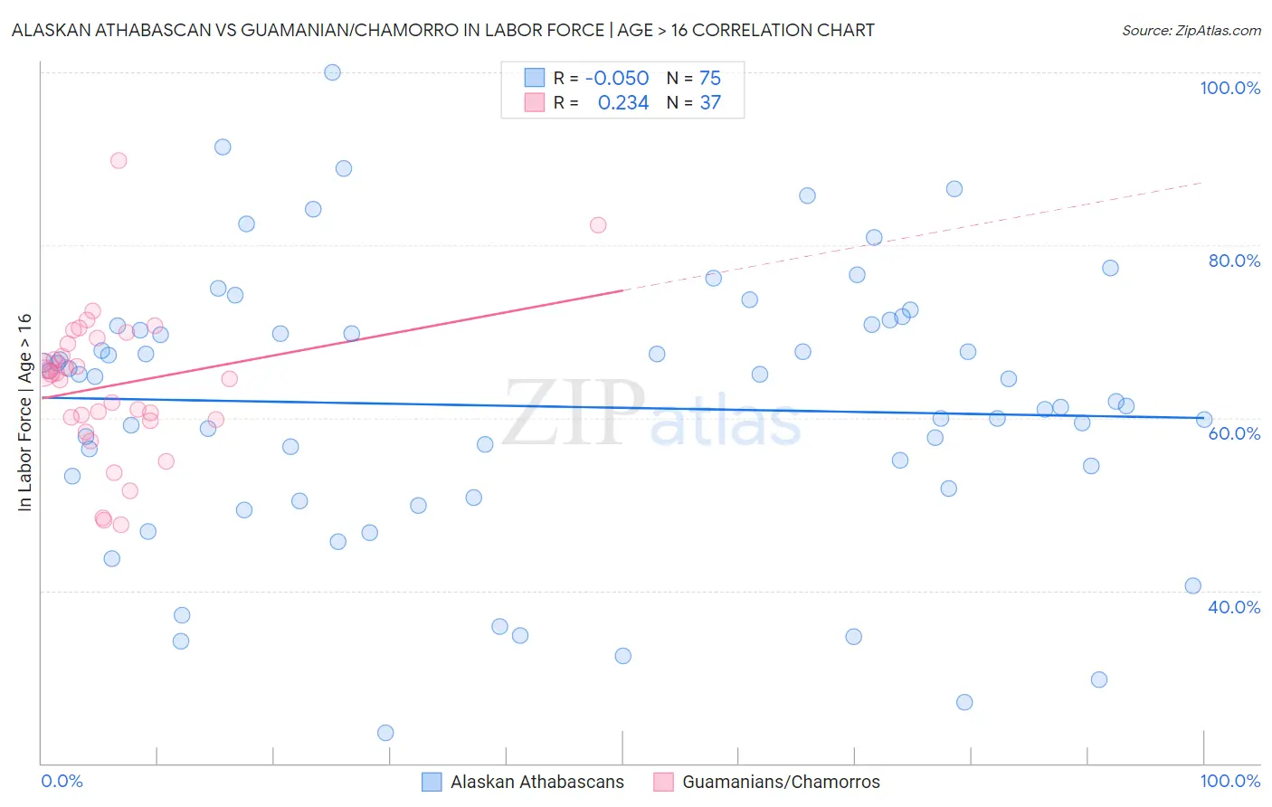 Alaskan Athabascan vs Guamanian/Chamorro In Labor Force | Age > 16