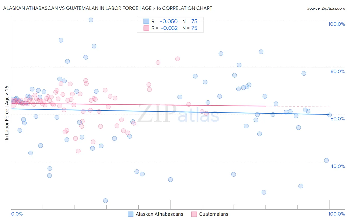 Alaskan Athabascan vs Guatemalan In Labor Force | Age > 16