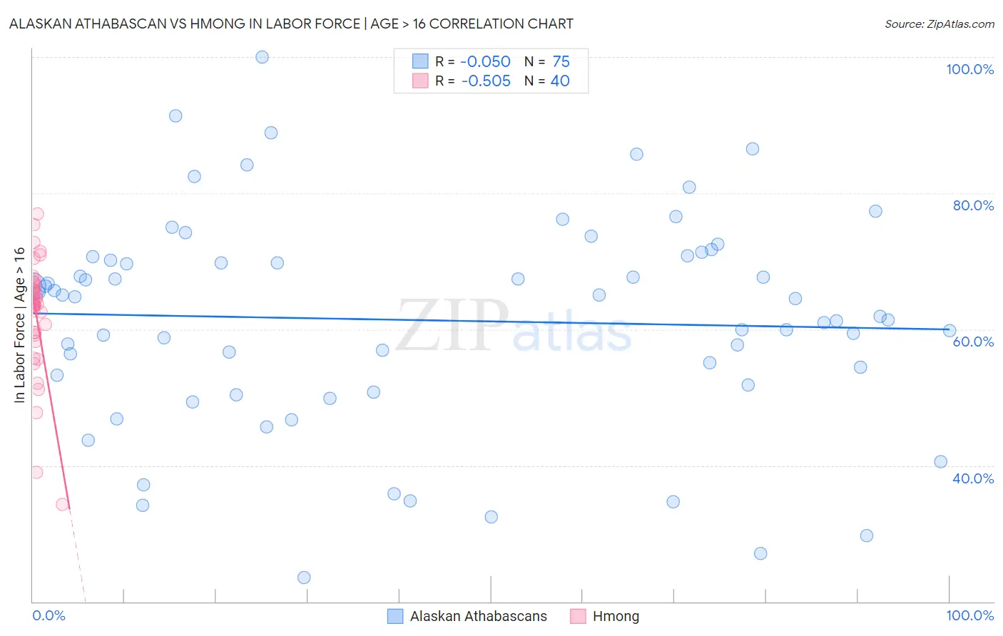 Alaskan Athabascan vs Hmong In Labor Force | Age > 16