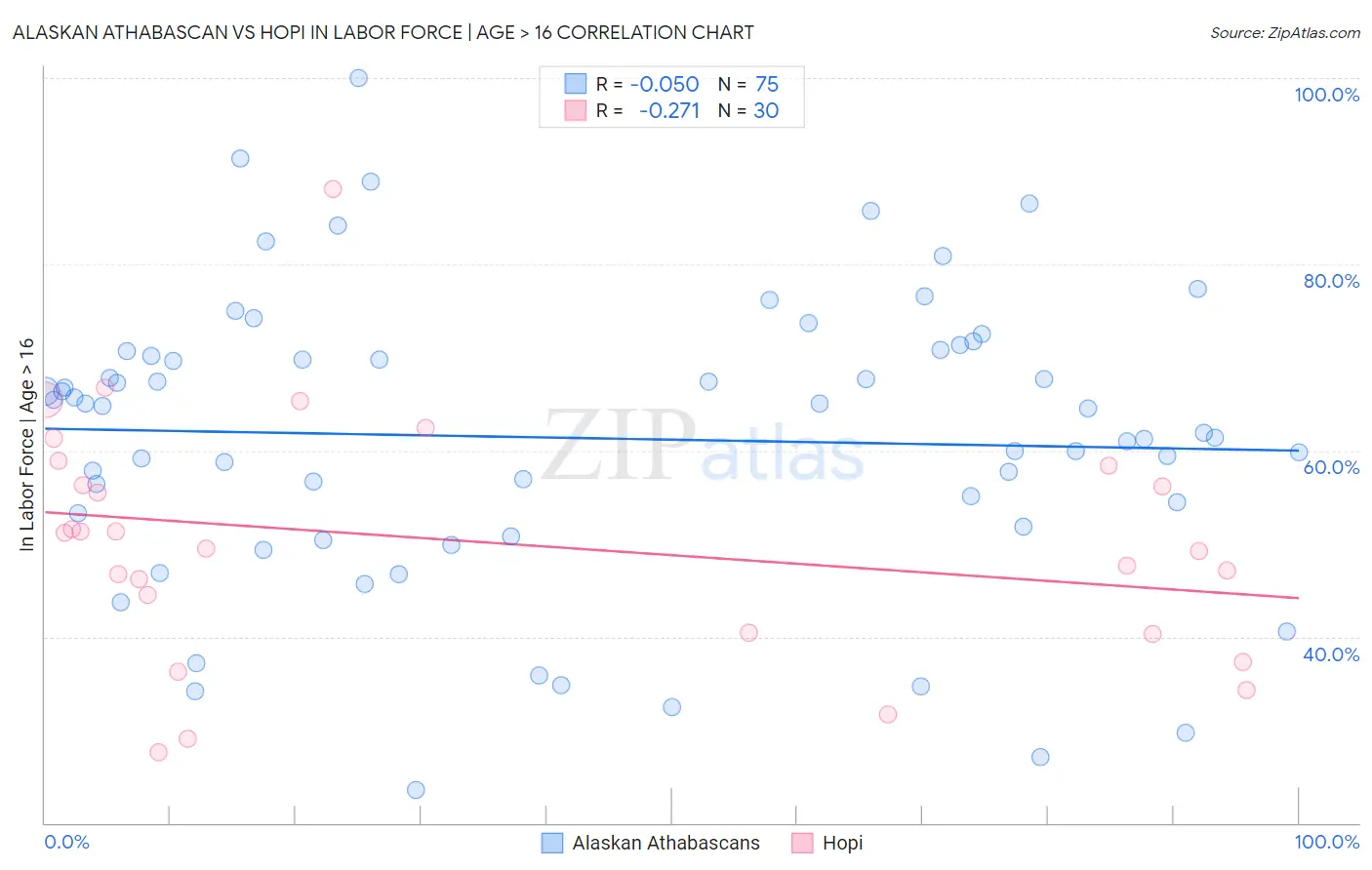 Alaskan Athabascan vs Hopi In Labor Force | Age > 16