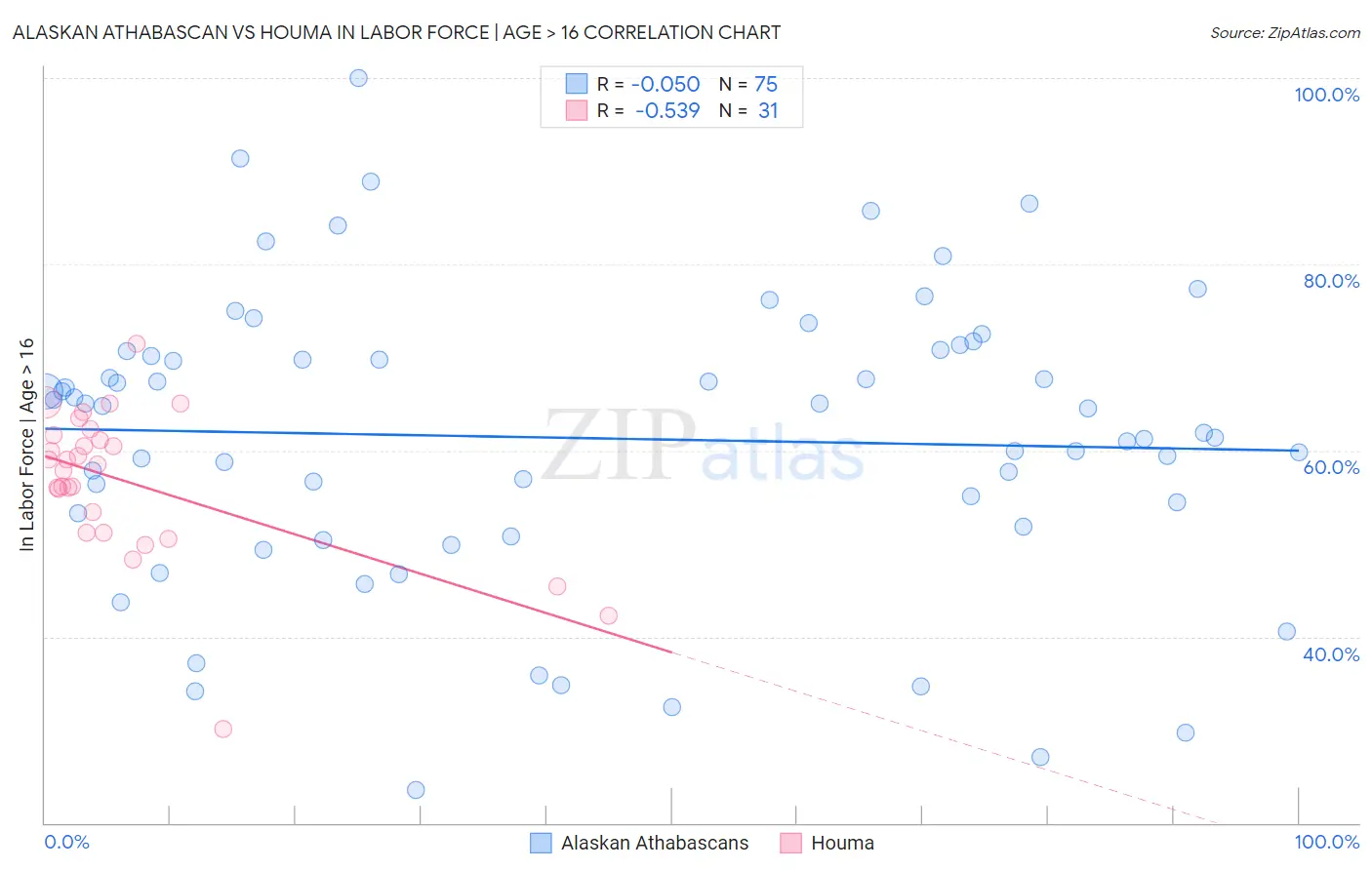 Alaskan Athabascan vs Houma In Labor Force | Age > 16