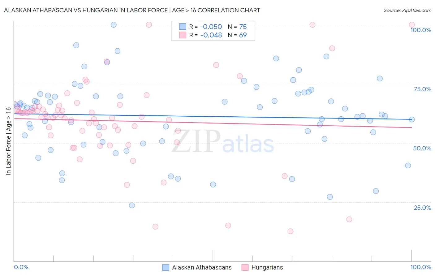 Alaskan Athabascan vs Hungarian In Labor Force | Age > 16