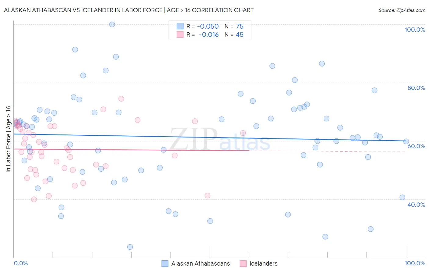 Alaskan Athabascan vs Icelander In Labor Force | Age > 16