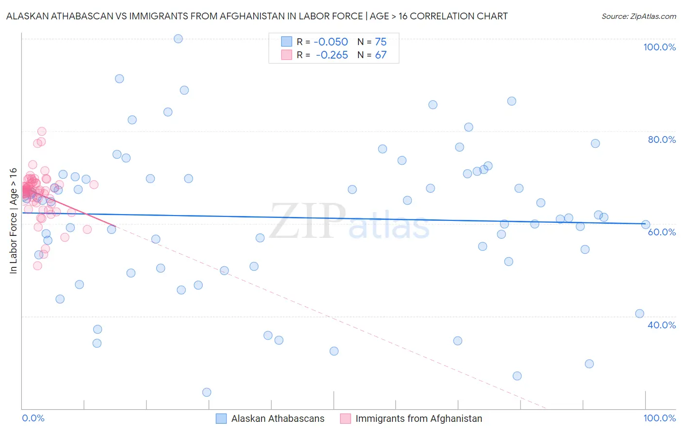 Alaskan Athabascan vs Immigrants from Afghanistan In Labor Force | Age > 16