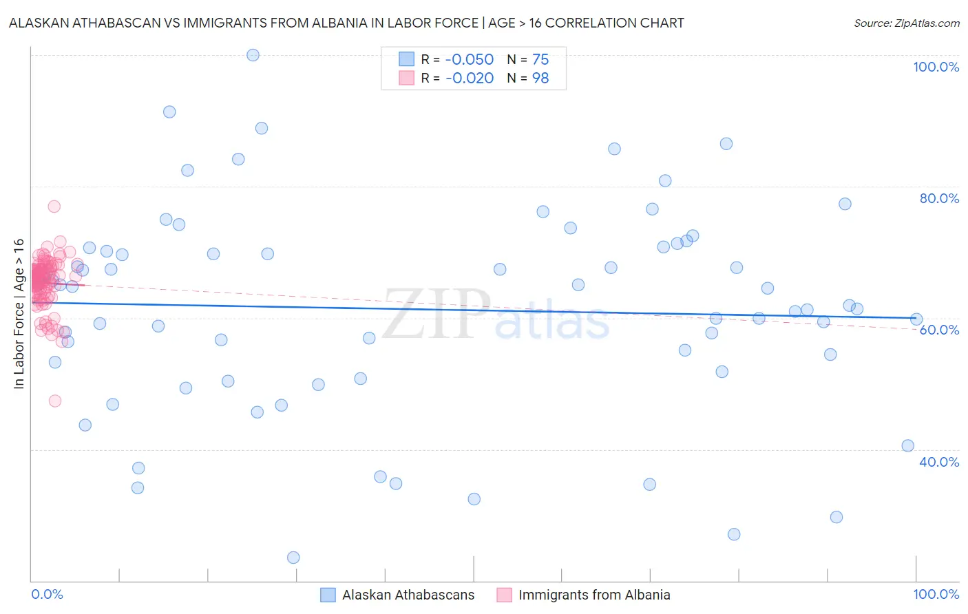 Alaskan Athabascan vs Immigrants from Albania In Labor Force | Age > 16