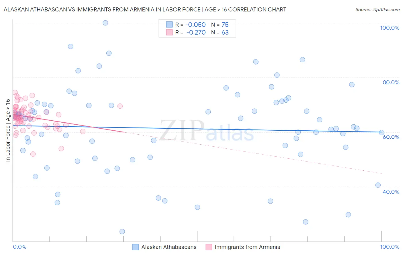 Alaskan Athabascan vs Immigrants from Armenia In Labor Force | Age > 16