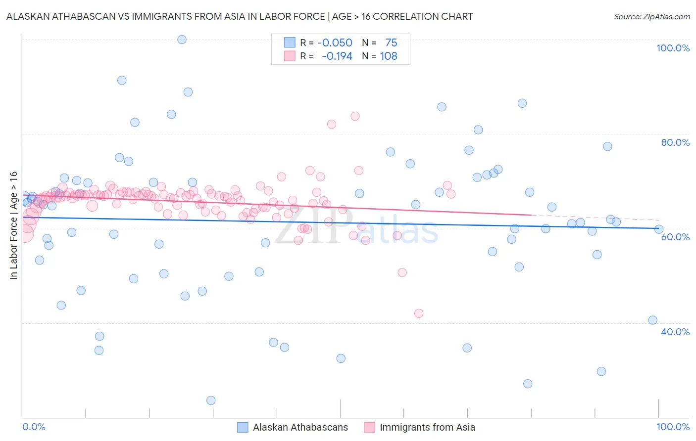 Alaskan Athabascan vs Immigrants from Asia In Labor Force | Age > 16