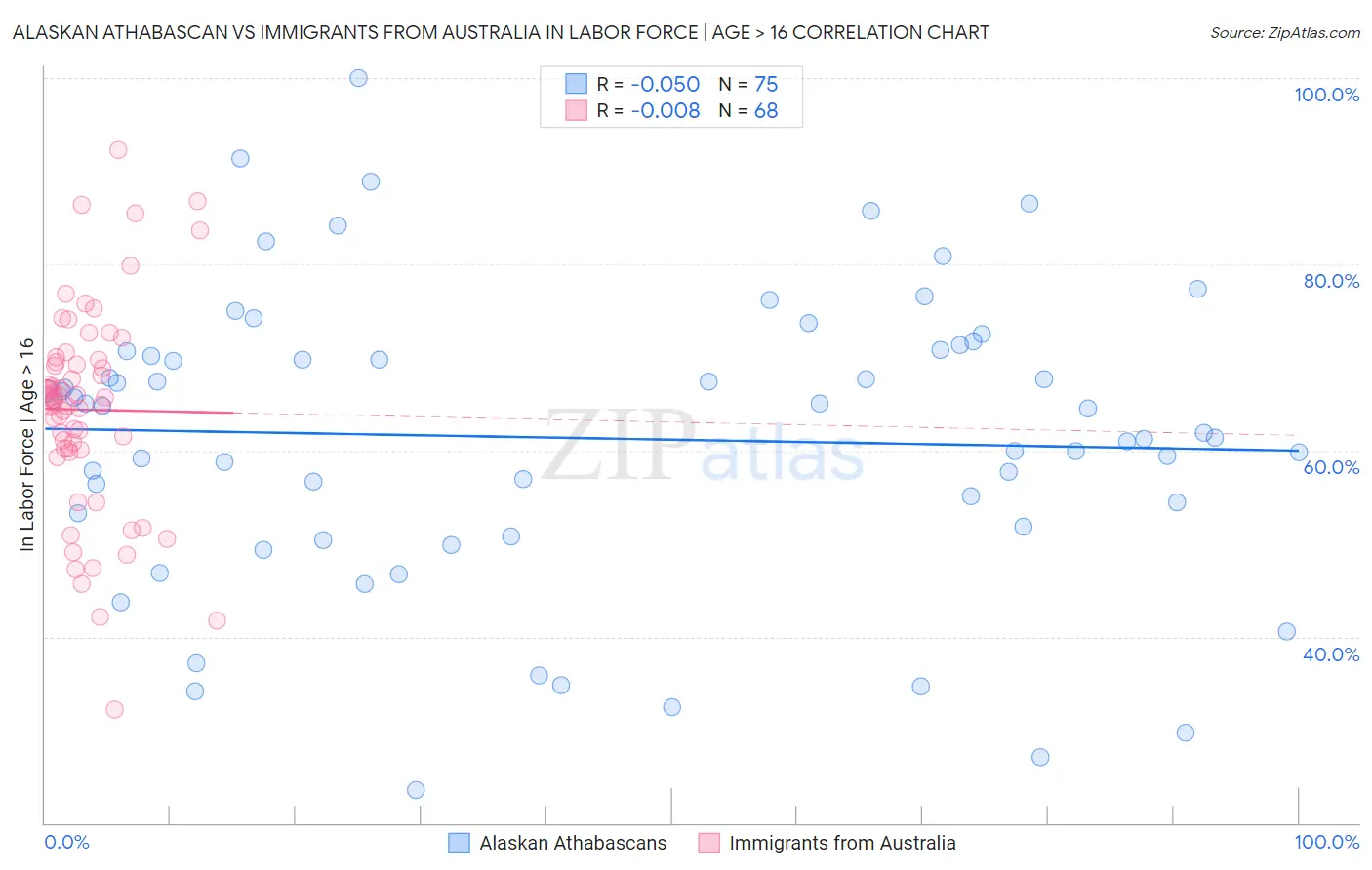 Alaskan Athabascan vs Immigrants from Australia In Labor Force | Age > 16