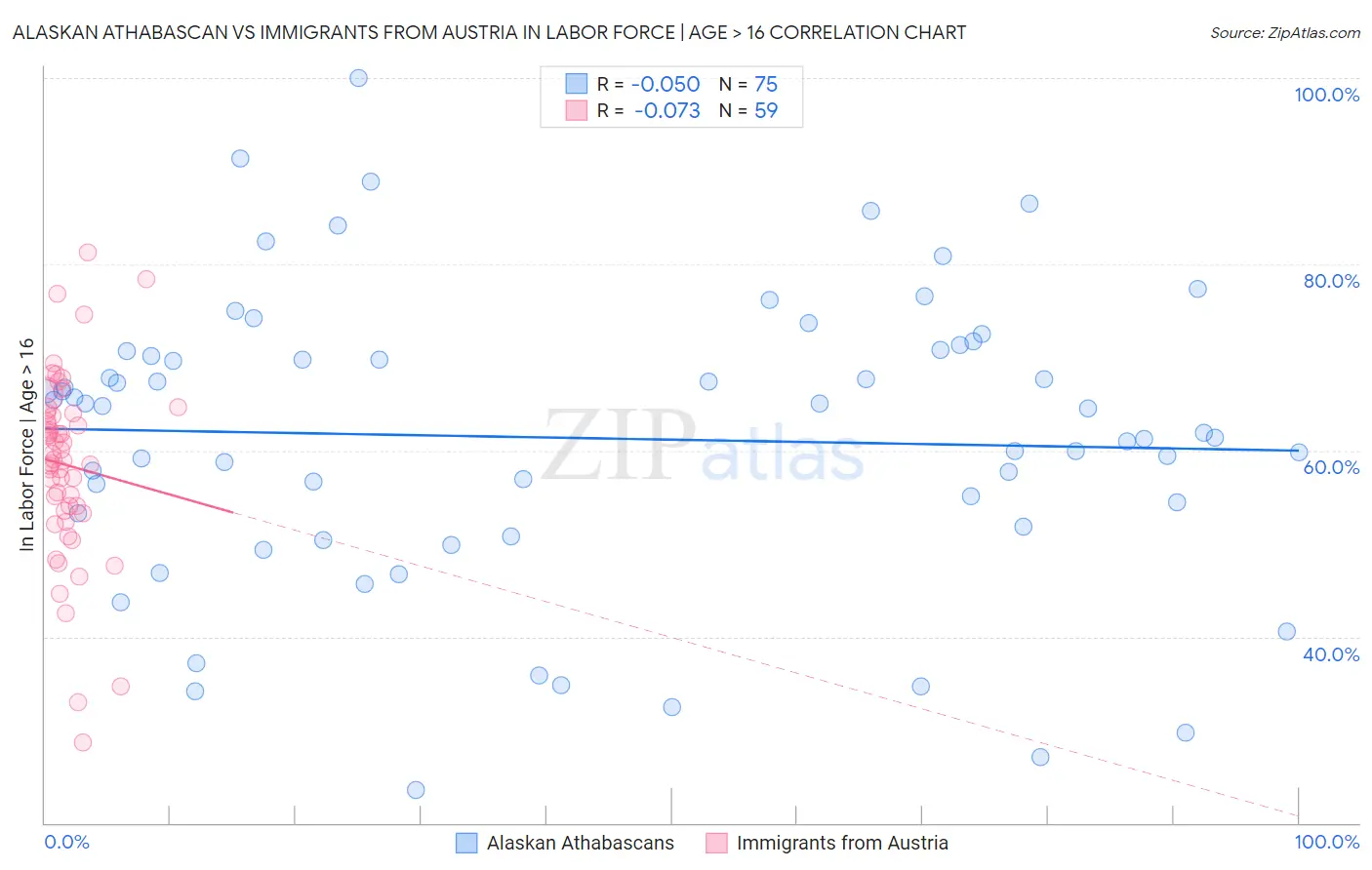 Alaskan Athabascan vs Immigrants from Austria In Labor Force | Age > 16